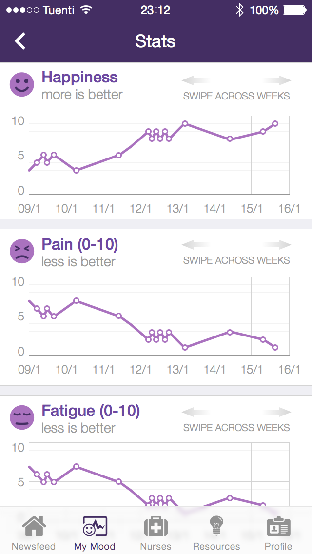 Viva weekly stats